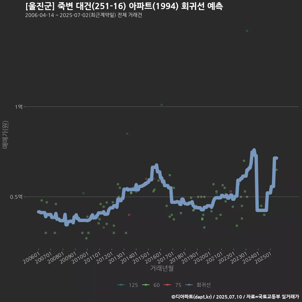 [울진군] 죽변 대건(251-16) 아파트(1994) 회귀선 예측