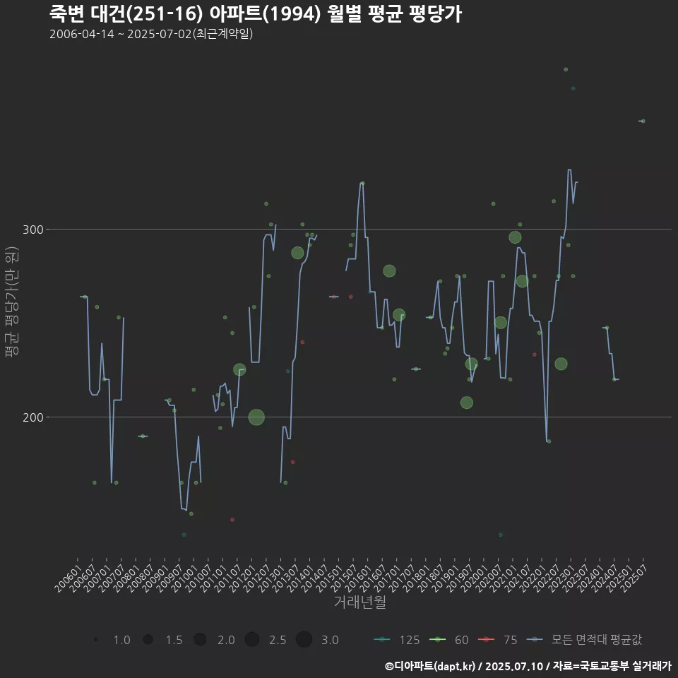 죽변 대건(251-16) 아파트(1994) 월별 평균 평당가