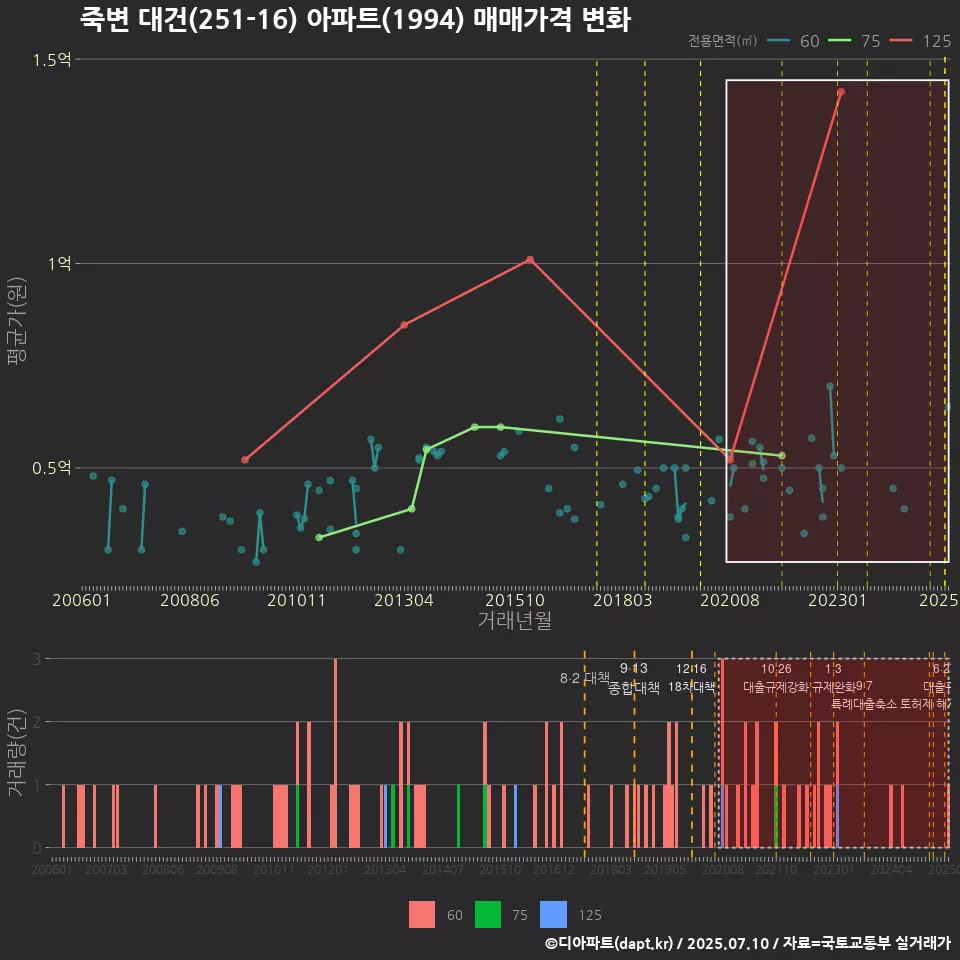 죽변 대건(251-16) 아파트(1994) 매매가격 변화