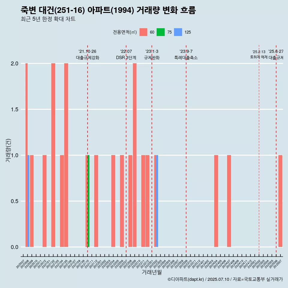 죽변 대건(251-16) 아파트(1994) 거래량 변화 흐름