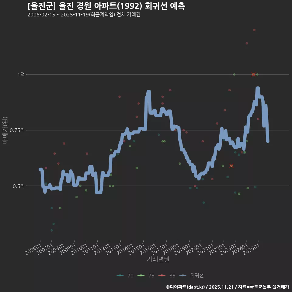 [울진군] 울진 경원 아파트(1992) 회귀선 예측