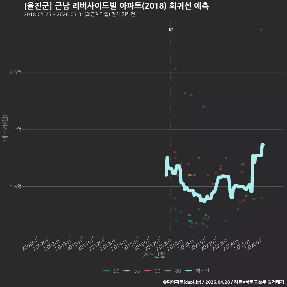 [울진군] 근남 리버사이드빌 아파트(2018) 회귀선 예측