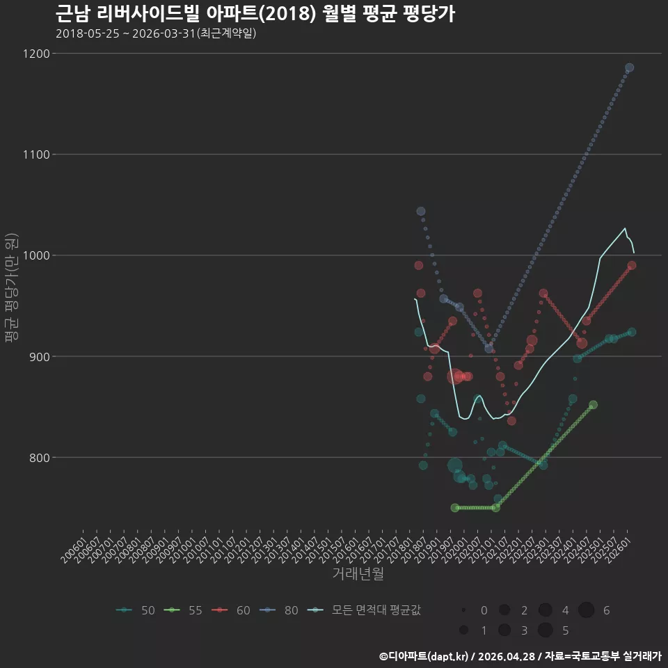 근남 리버사이드빌 아파트(2018) 월별 평균 평당가