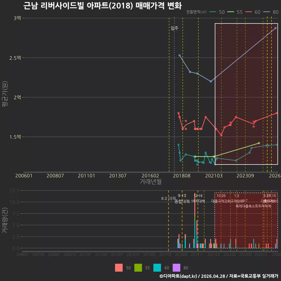 근남 리버사이드빌 아파트(2018) 매매가격 변화