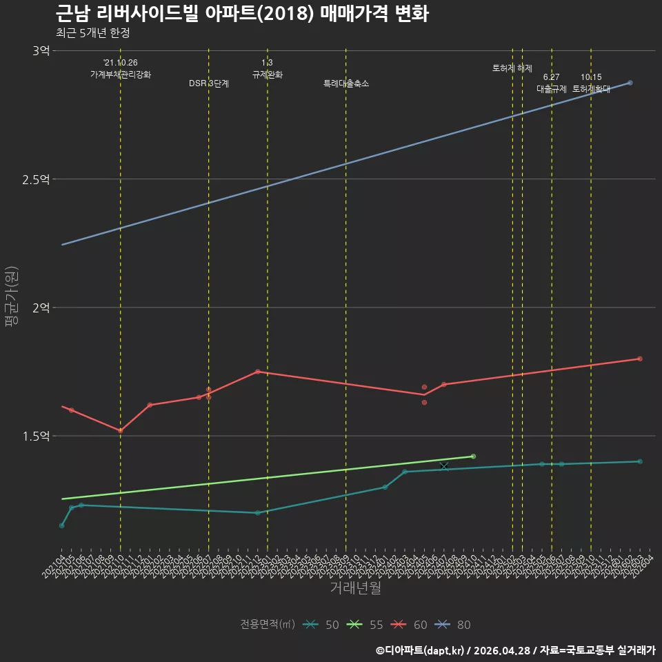 근남 리버사이드빌 아파트(2018) 매매가격 변화