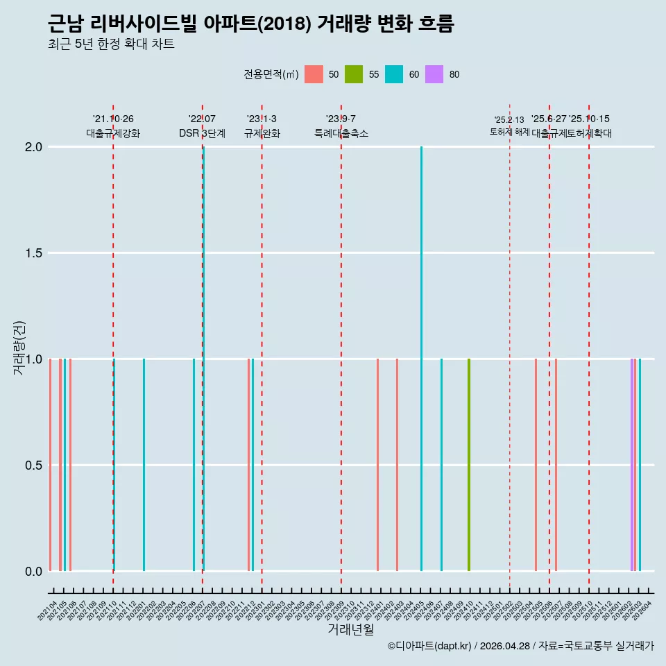 근남 리버사이드빌 아파트(2018) 거래량 변화 흐름