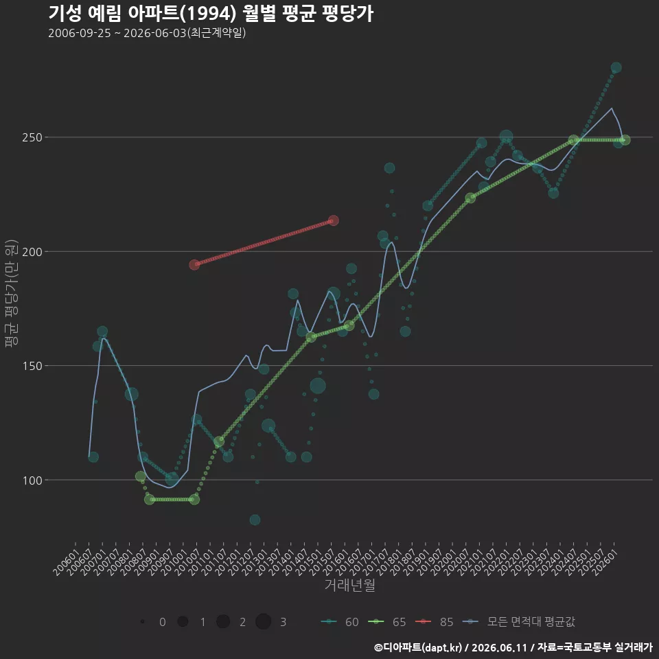 기성 예림 아파트(1994) 월별 평균 평당가