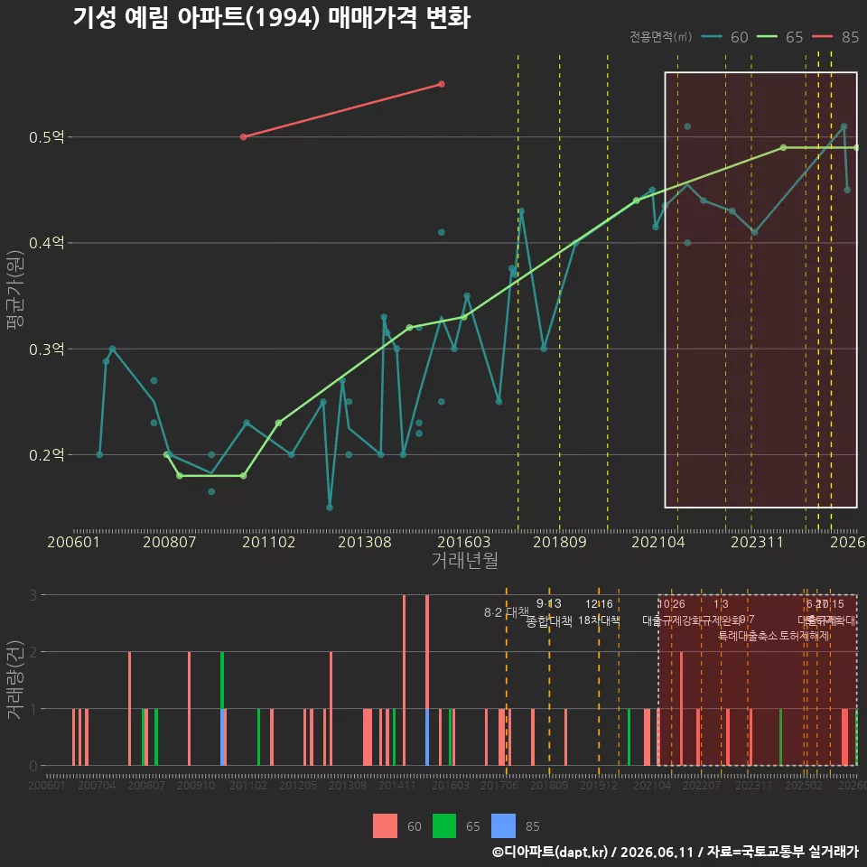 기성 예림 아파트(1994) 매매가격 변화