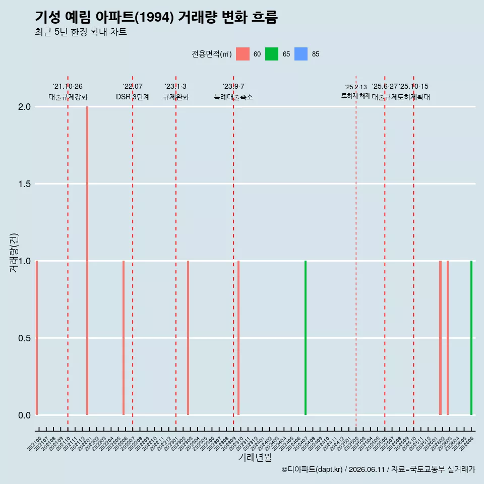 기성 예림 아파트(1994) 거래량 변화 흐름