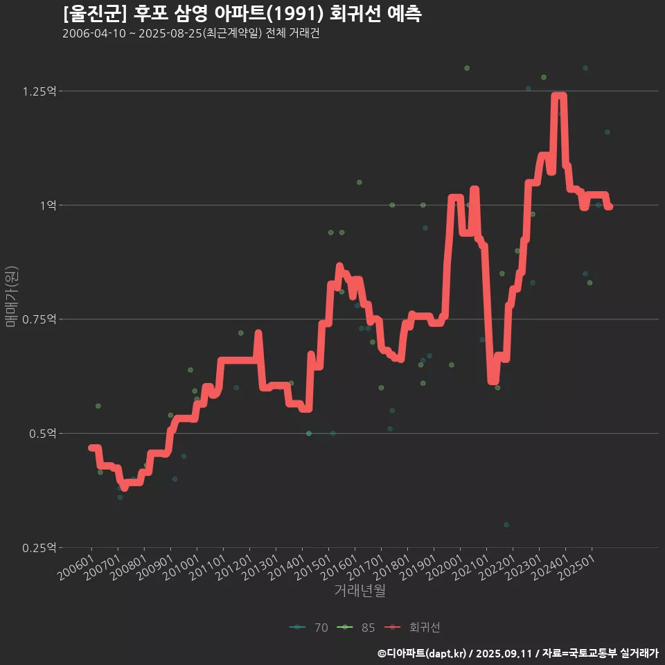[울진군] 후포 삼영 아파트(1991) 회귀선 예측