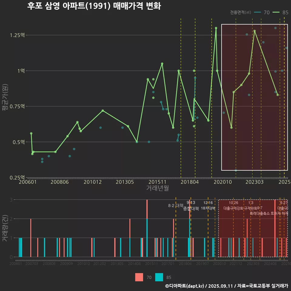후포 삼영 아파트(1991) 매매가격 변화