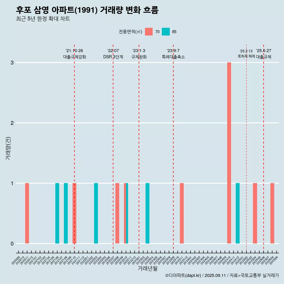 후포 삼영 아파트(1991) 거래량 변화 흐름