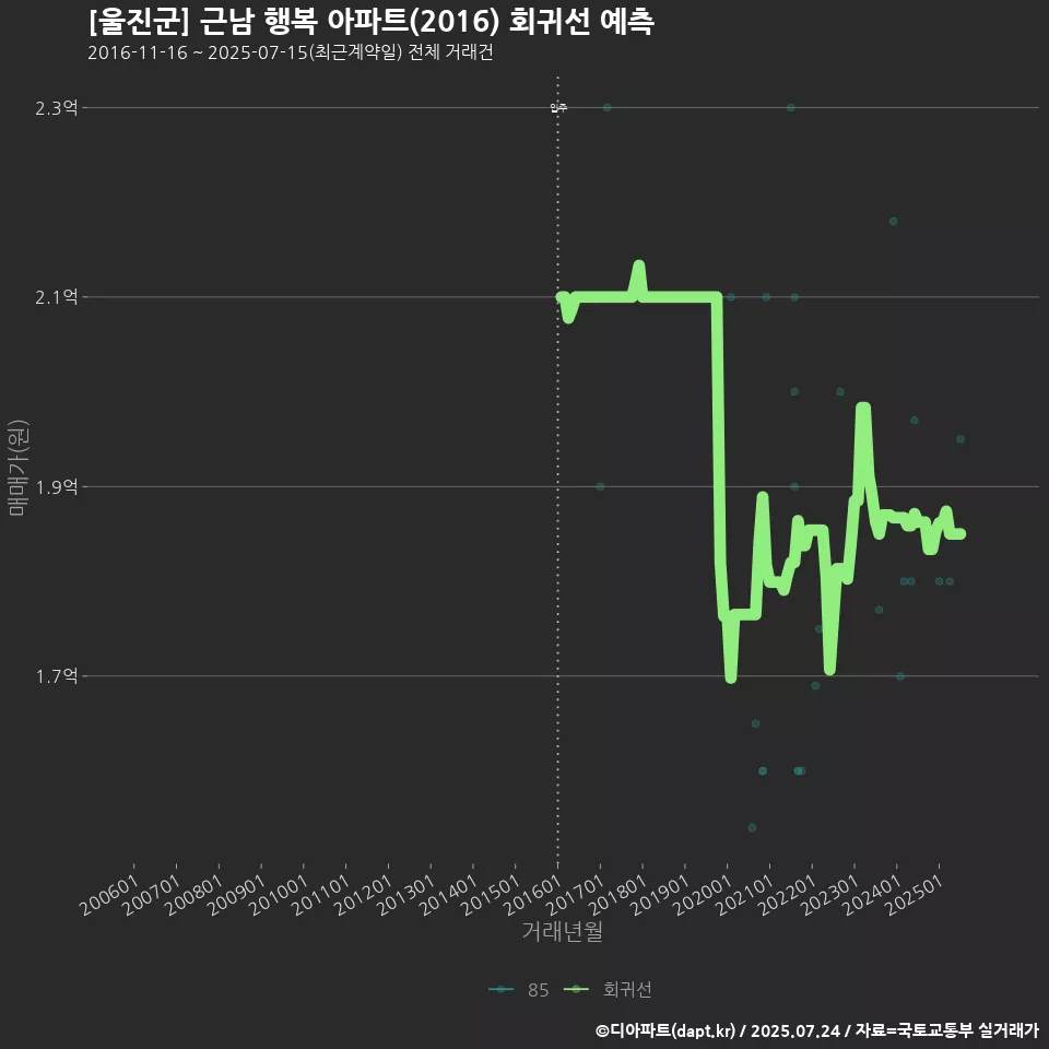[울진군] 근남 행복 아파트(2016) 회귀선 예측