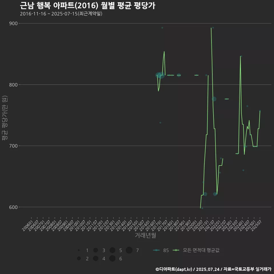 근남 행복 아파트(2016) 월별 평균 평당가