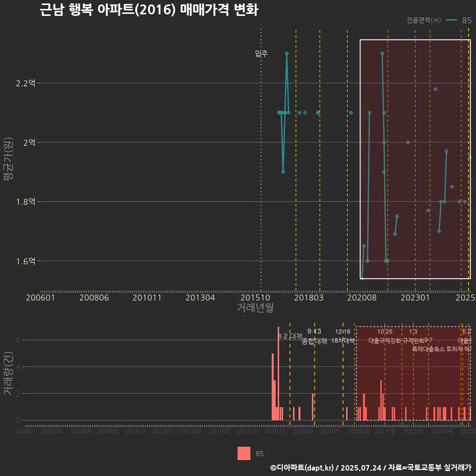 근남 행복 아파트(2016) 매매가격 변화