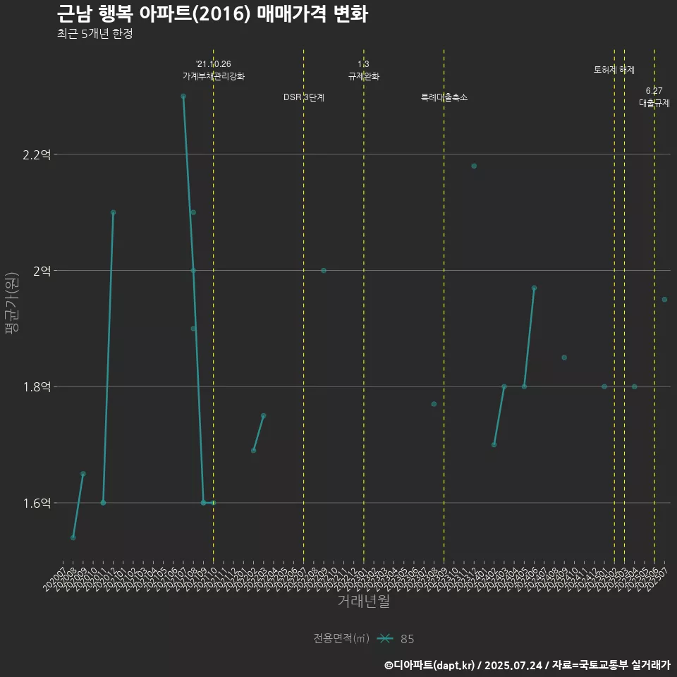 근남 행복 아파트(2016) 매매가격 변화