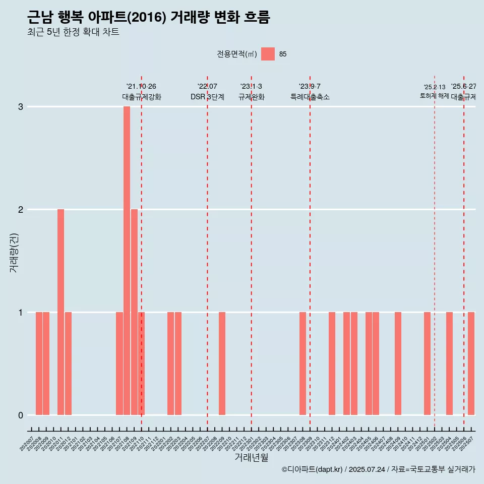 근남 행복 아파트(2016) 거래량 변화 흐름