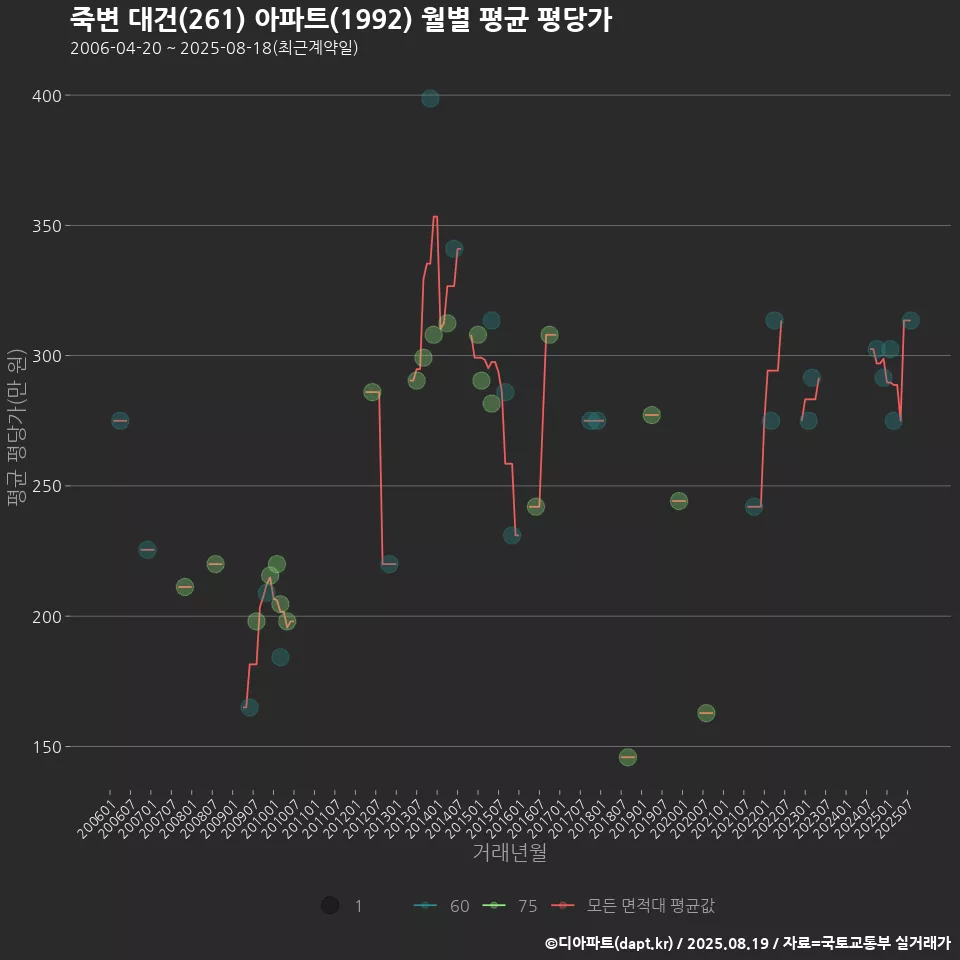 죽변 대건(261) 아파트(1992) 월별 평균 평당가