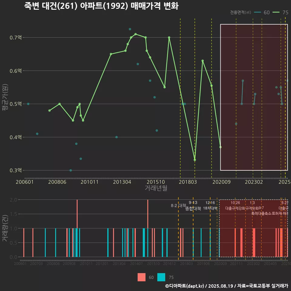 죽변 대건(261) 아파트(1992) 매매가격 변화