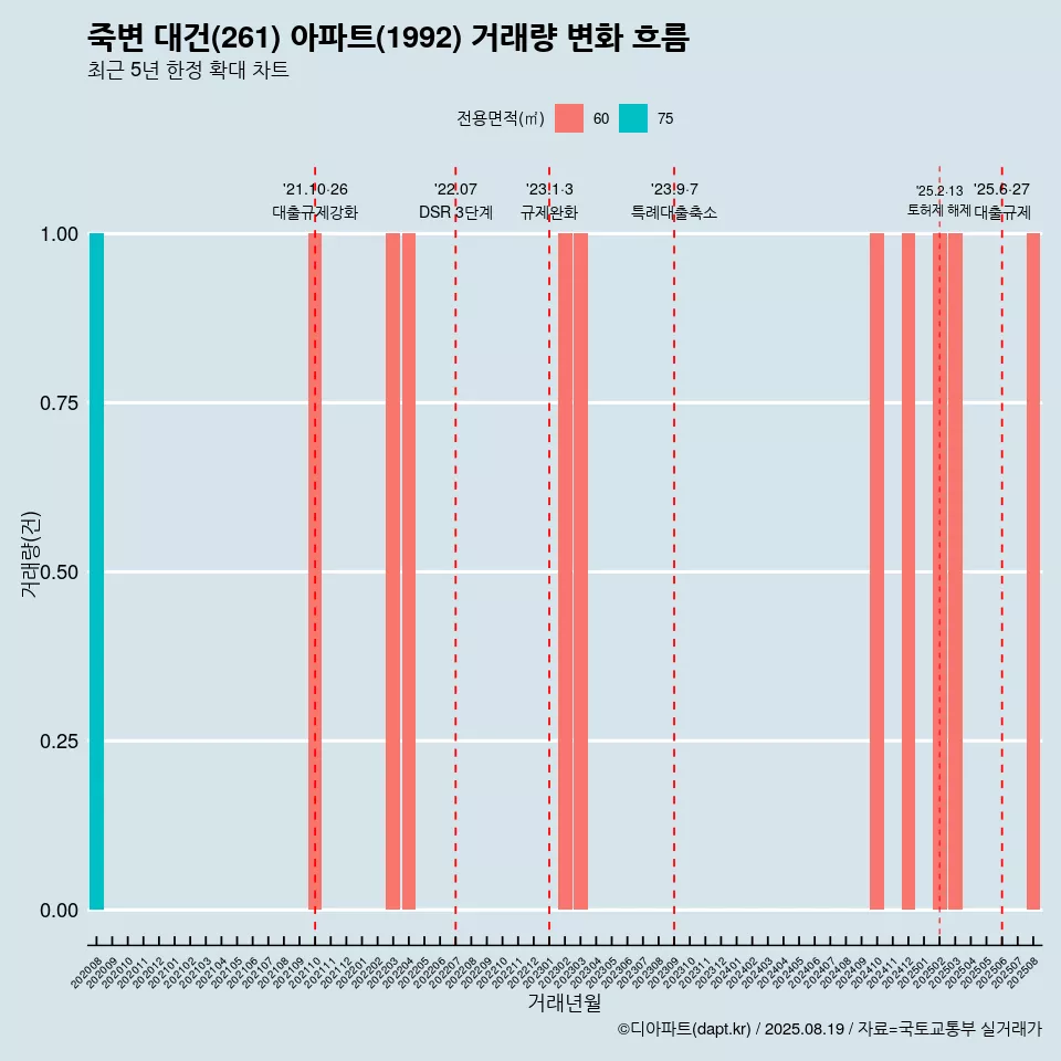 죽변 대건(261) 아파트(1992) 거래량 변화 흐름