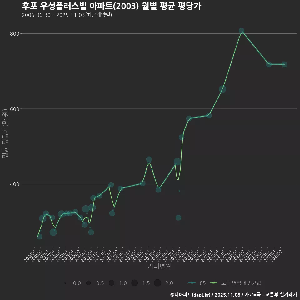 후포 우성플러스빌 아파트(2003) 월별 평균 평당가