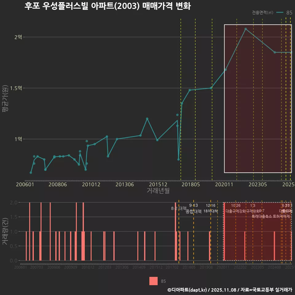 후포 우성플러스빌 아파트(2003) 매매가격 변화