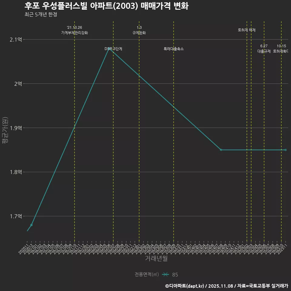 후포 우성플러스빌 아파트(2003) 매매가격 변화