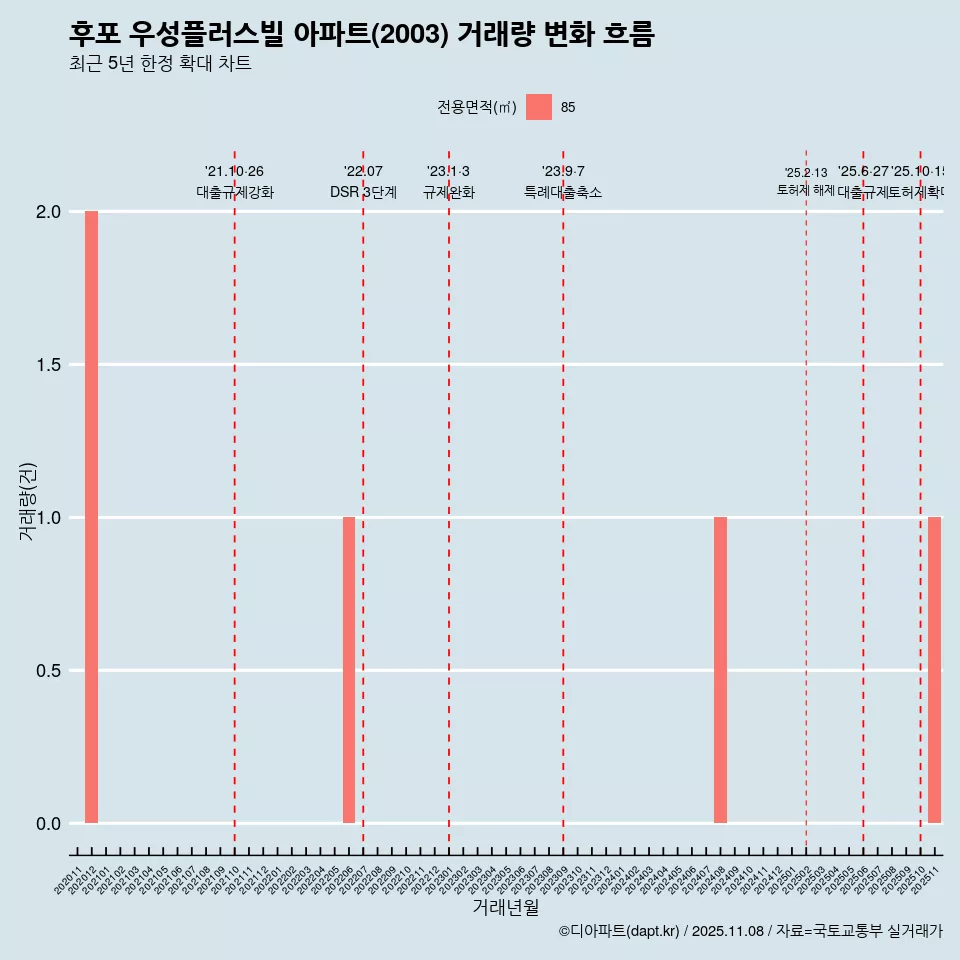 후포 우성플러스빌 아파트(2003) 거래량 변화 흐름