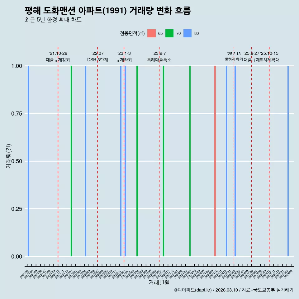 평해 도화맨션 아파트(1991) 거래량 변화 흐름