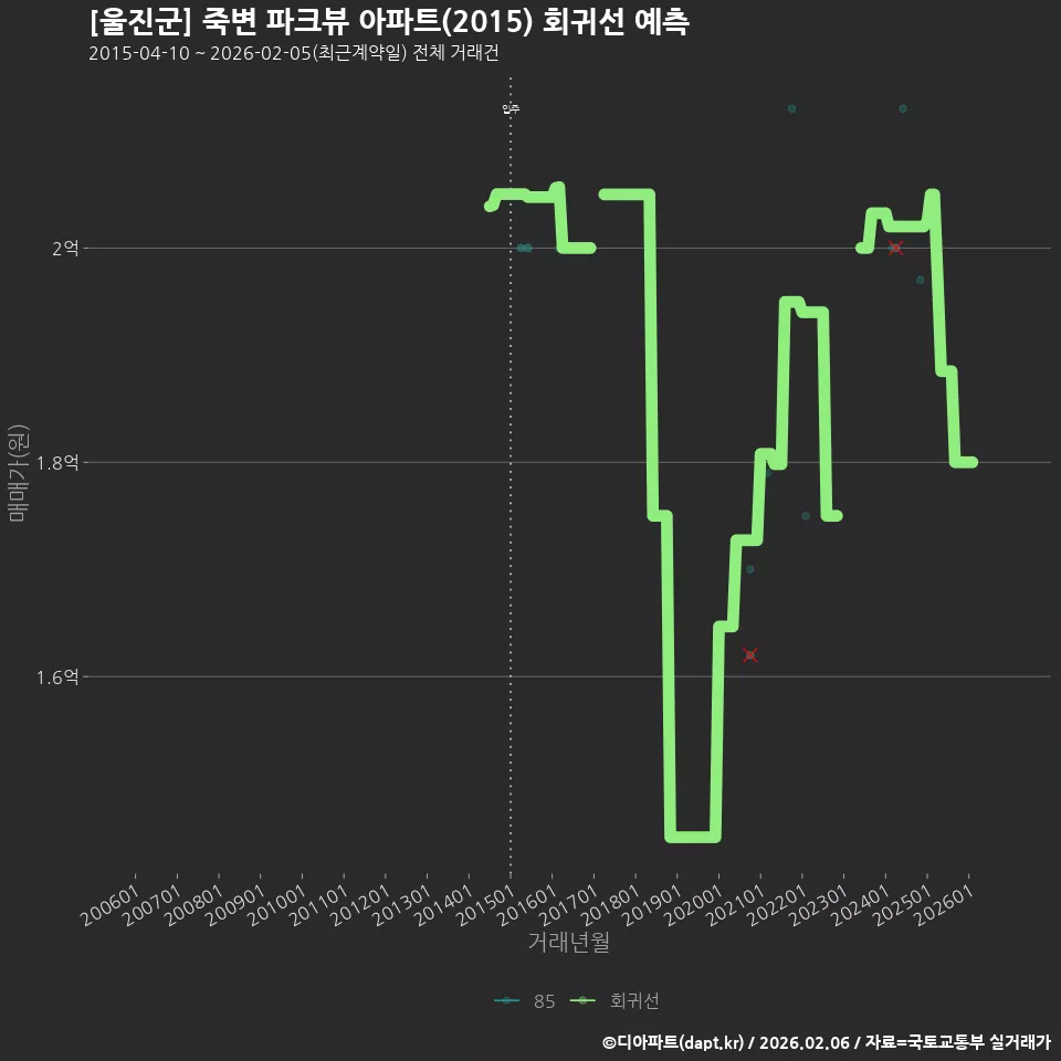 [울진군] 죽변 파크뷰 아파트(2015) 회귀선 예측