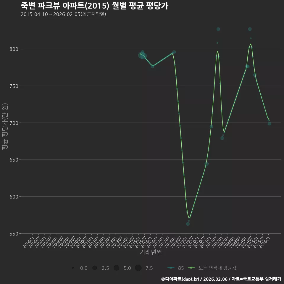 죽변 파크뷰 아파트(2015) 월별 평균 평당가