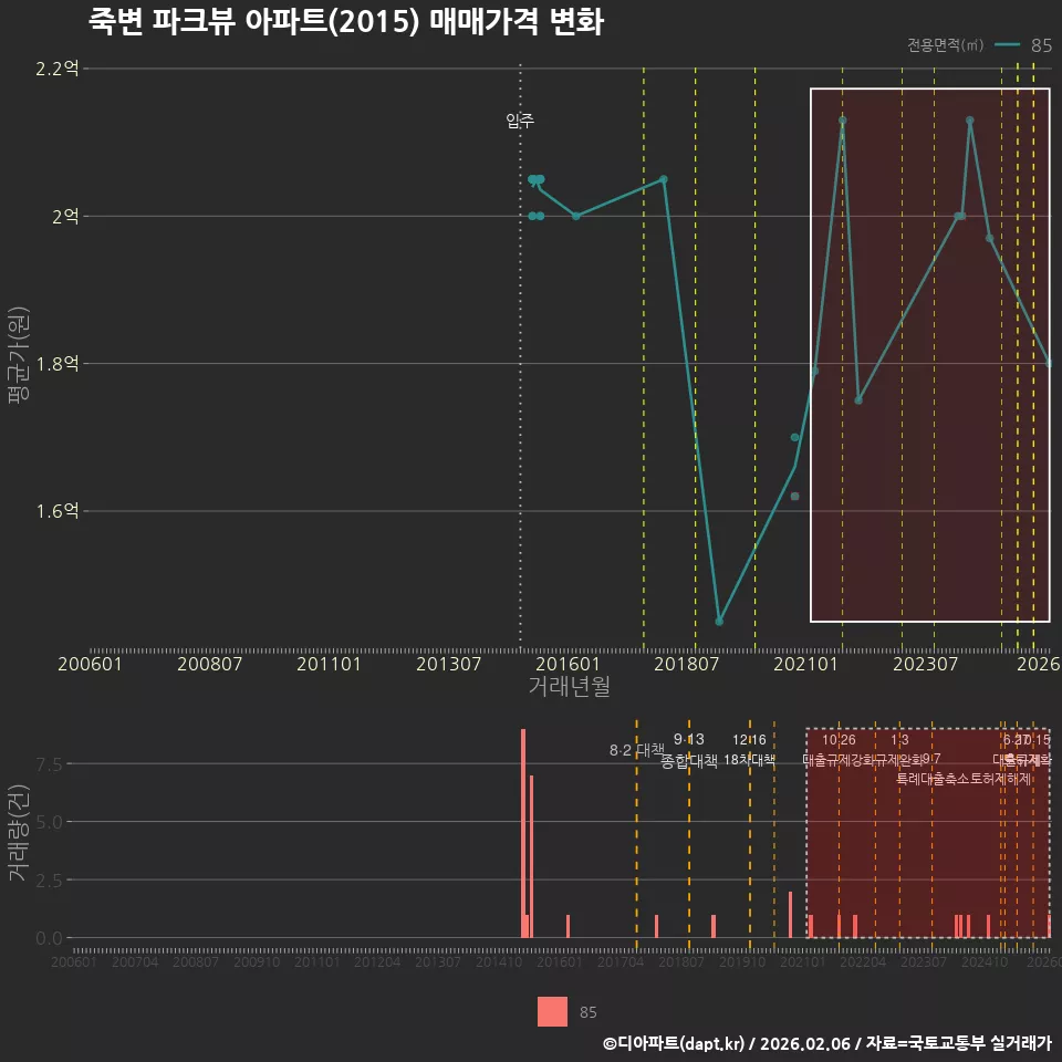 죽변 파크뷰 아파트(2015) 매매가격 변화
