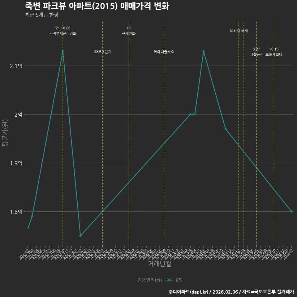 죽변 파크뷰 아파트(2015) 매매가격 변화