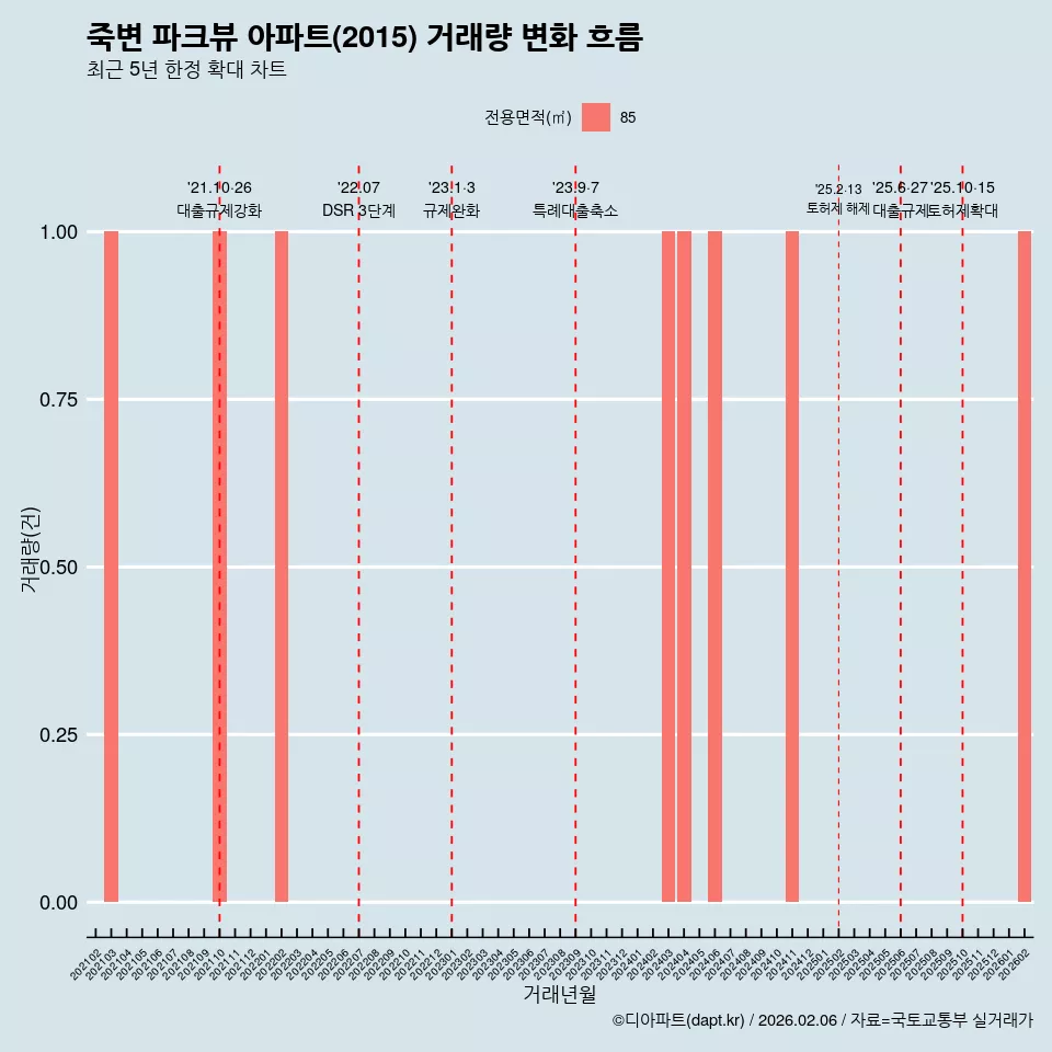 죽변 파크뷰 아파트(2015) 거래량 변화 흐름