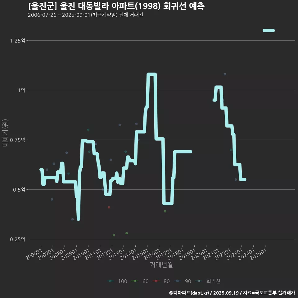 [울진군] 울진 대동빌라 아파트(1998) 회귀선 예측