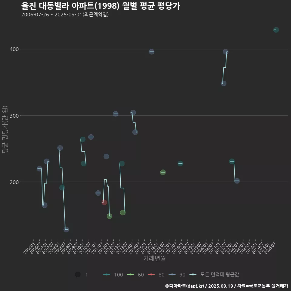 울진 대동빌라 아파트(1998) 월별 평균 평당가