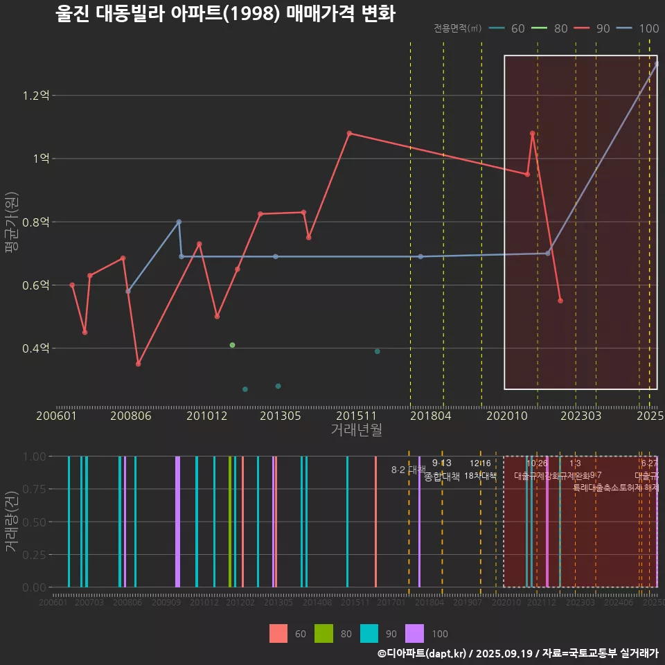 울진 대동빌라 아파트(1998) 매매가격 변화