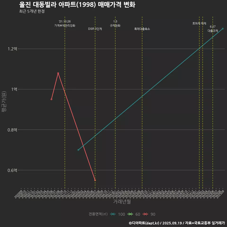 울진 대동빌라 아파트(1998) 매매가격 변화