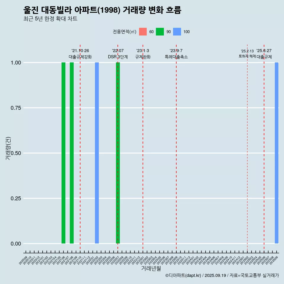 울진 대동빌라 아파트(1998) 거래량 변화 흐름