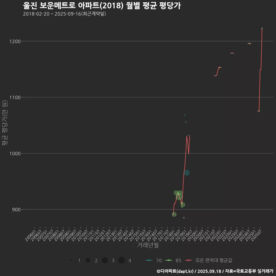 울진 보운메트로 아파트(2018) 월별 평균 평당가
