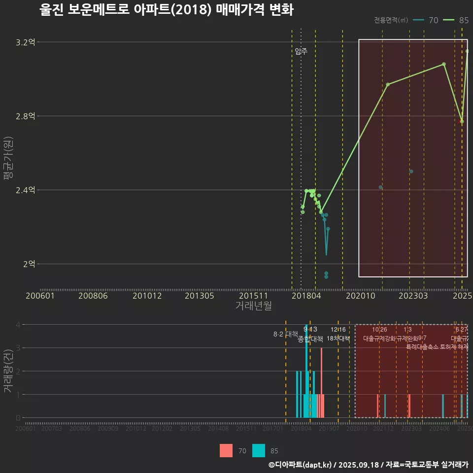 울진 보운메트로 아파트(2018) 매매가격 변화