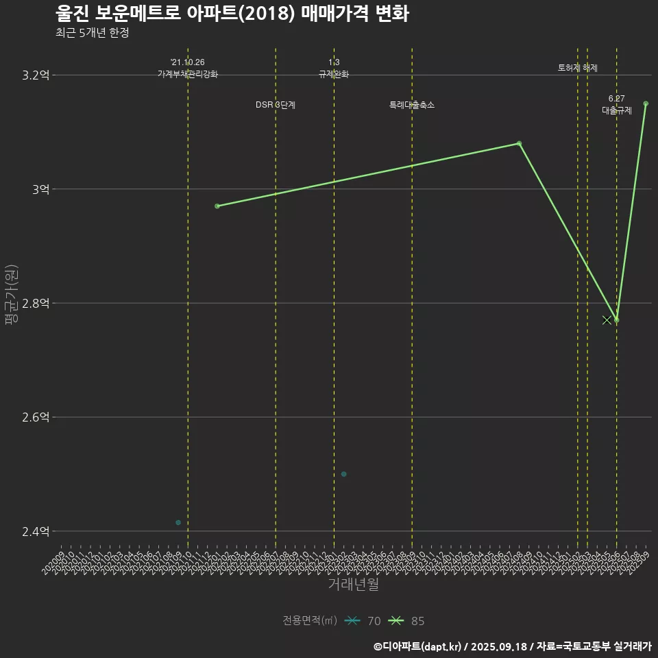 울진 보운메트로 아파트(2018) 매매가격 변화