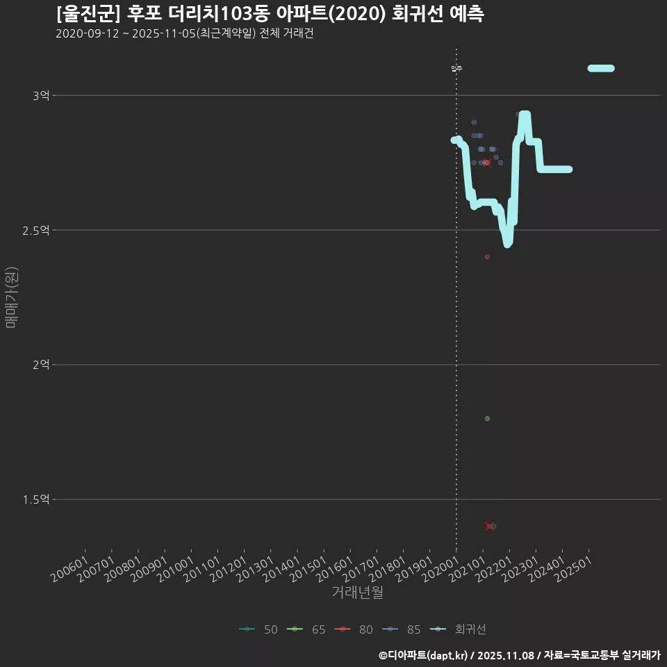 [울진군] 후포 더리치103동 아파트(2020) 회귀선 예측