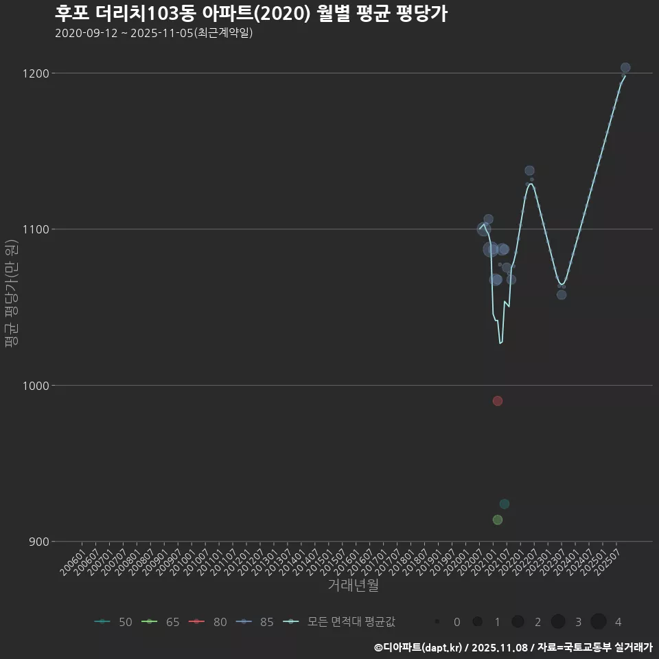 후포 더리치103동 아파트(2020) 월별 평균 평당가