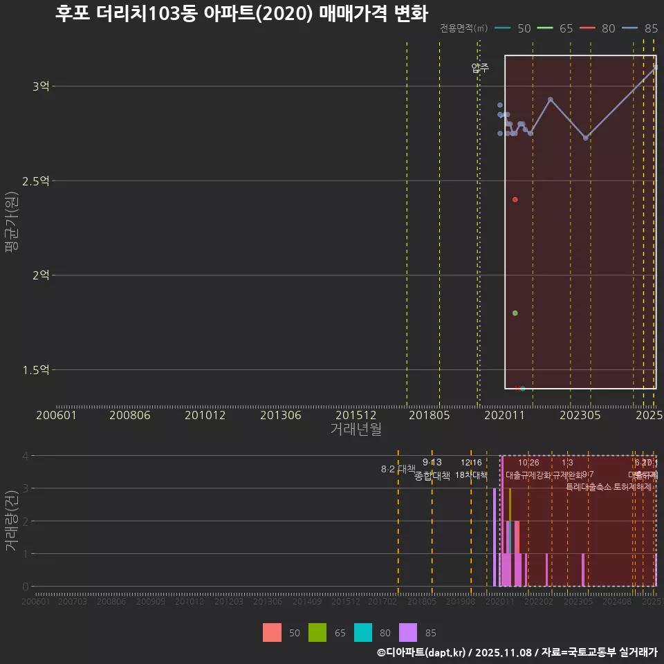 후포 더리치103동 아파트(2020) 매매가격 변화