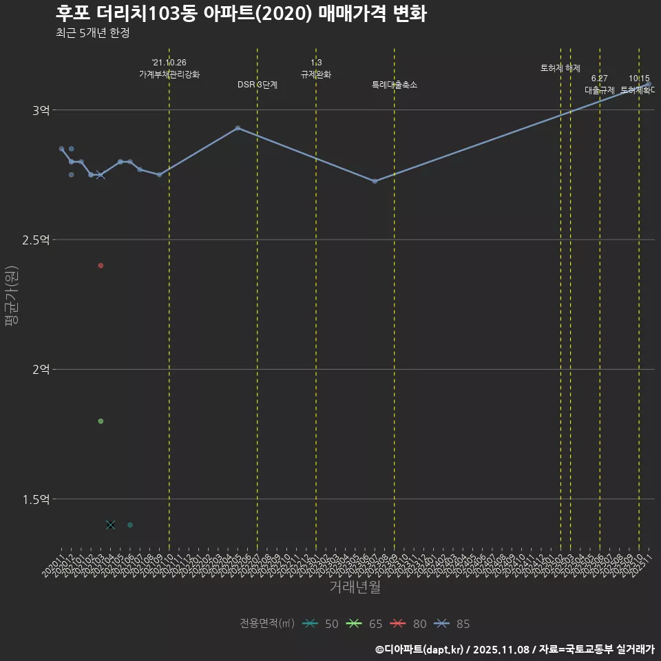 후포 더리치103동 아파트(2020) 매매가격 변화