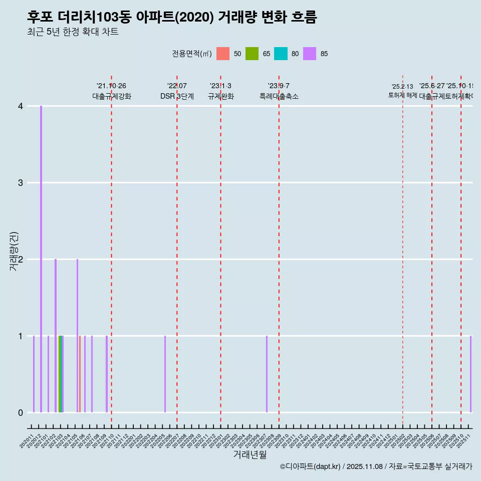 후포 더리치103동 아파트(2020) 거래량 변화 흐름