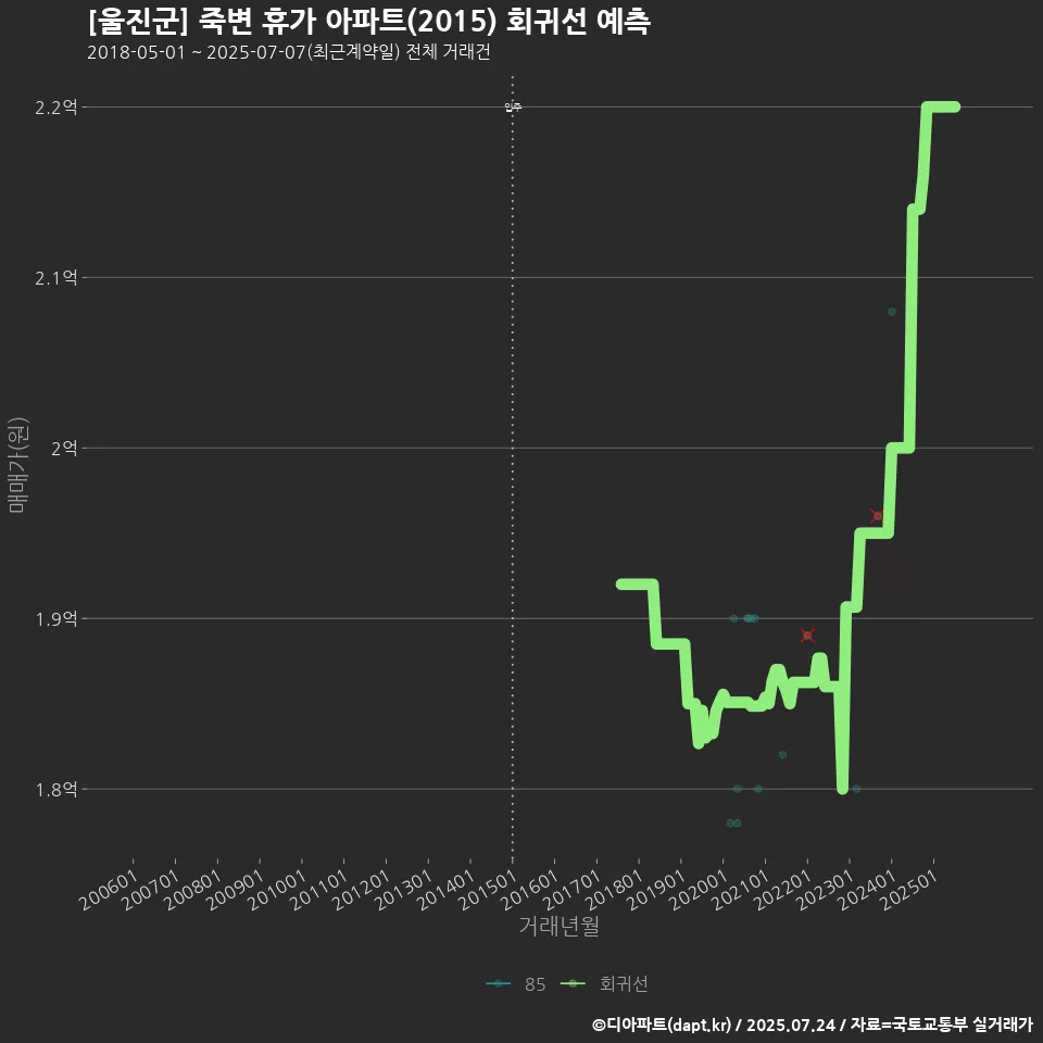 [울진군] 죽변 휴가 아파트(2015) 회귀선 예측