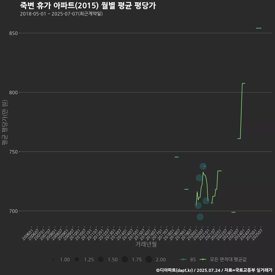 죽변 휴가 아파트(2015) 월별 평균 평당가