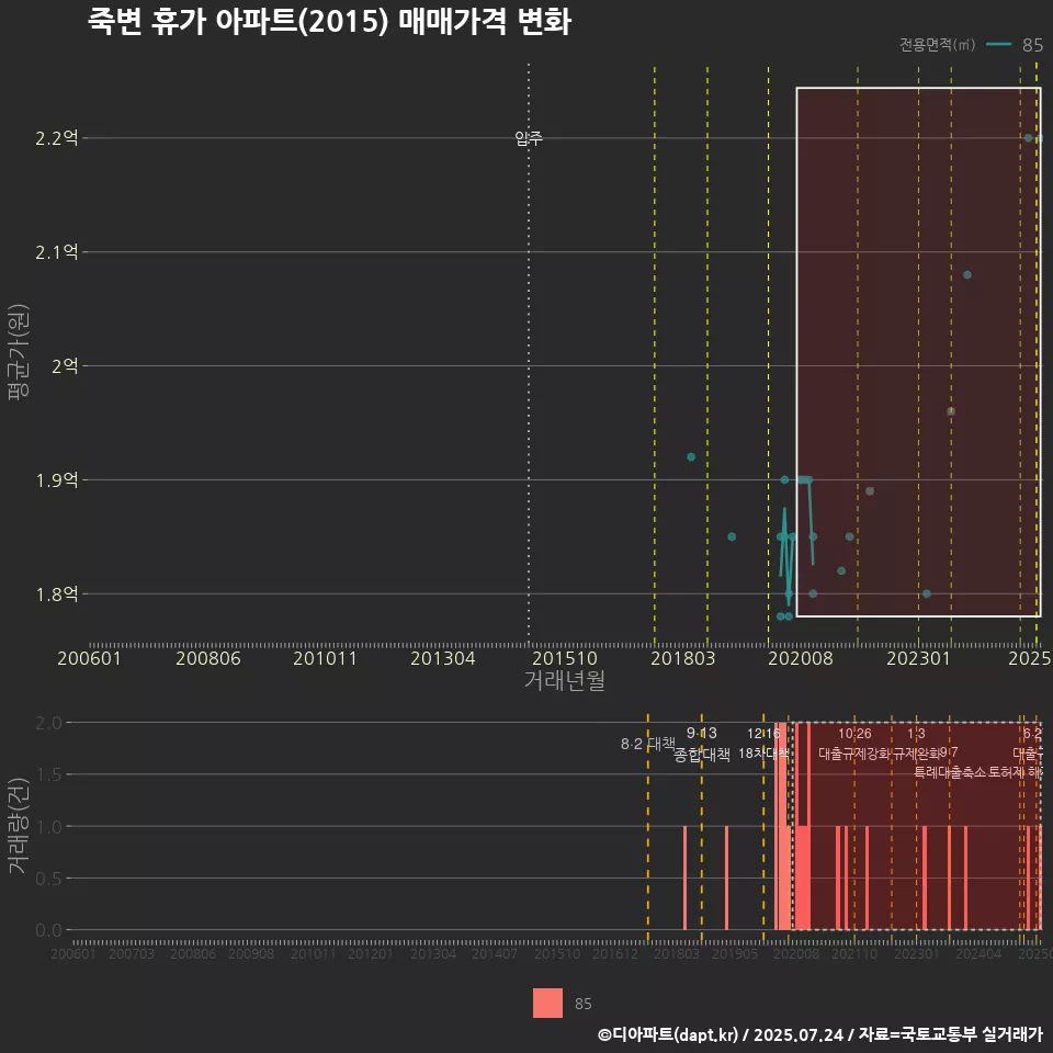죽변 휴가 아파트(2015) 매매가격 변화